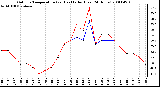 Milwaukee Weather Outdoor Temperature (vs) Heat Index (Last 24 Hours)