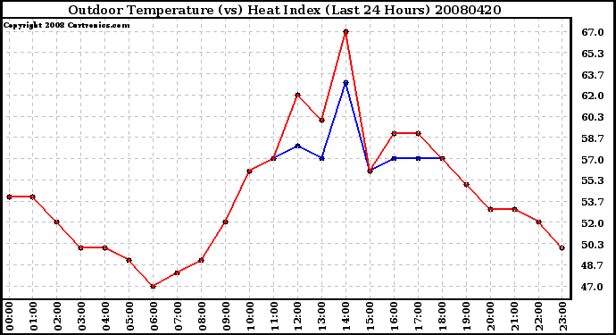 Milwaukee Weather Outdoor Temperature (vs) Heat Index (Last 24 Hours)