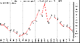 Milwaukee Weather Outdoor Temperature per Hour (Last 24 Hours)