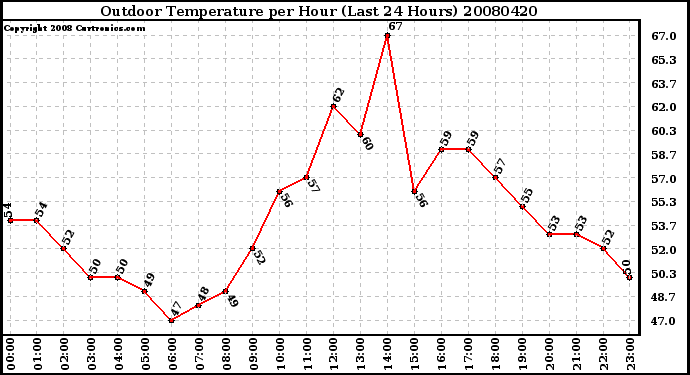 Milwaukee Weather Outdoor Temperature per Hour (Last 24 Hours)