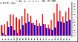 Milwaukee Weather Outdoor Temperature Daily High/Low