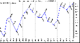 Milwaukee Weather Outdoor Temperature Daily Low