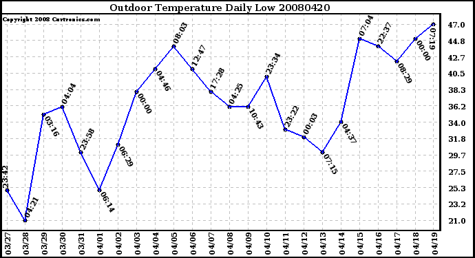 Milwaukee Weather Outdoor Temperature Daily Low