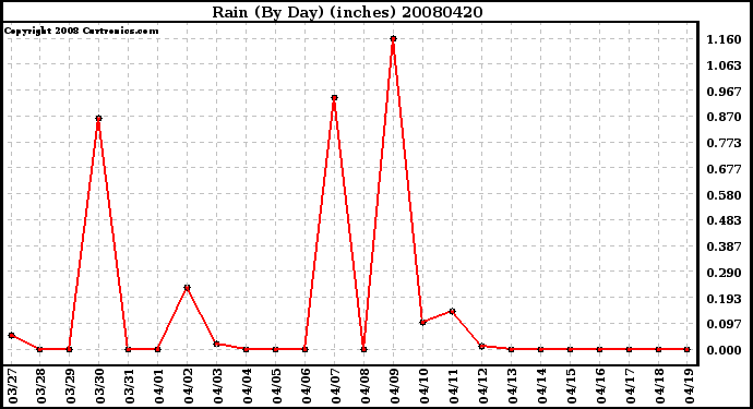 Milwaukee Weather Rain (By Day) (inches)