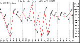 Milwaukee Weather Solar Radiation Daily High W/m2