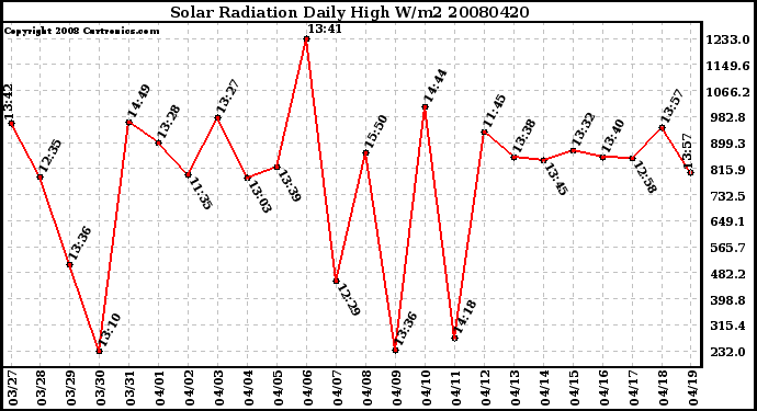 Milwaukee Weather Solar Radiation Daily High W/m2