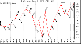 Milwaukee Weather THSW Index Daily High (F)