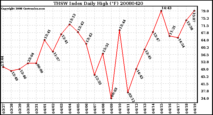 Milwaukee Weather THSW Index Daily High (F)