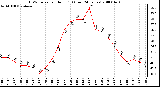 Milwaukee Weather THSW Index per Hour (F) (Last 24 Hours)