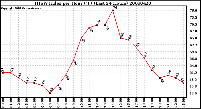 Milwaukee Weather THSW Index per Hour (F) (Last 24 Hours)