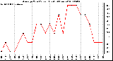 Milwaukee Weather Average Wind Speed (Last 24 Hours)