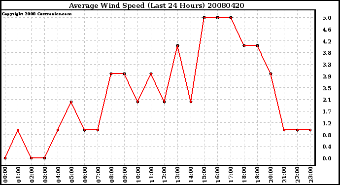 Milwaukee Weather Average Wind Speed (Last 24 Hours)