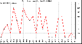 Milwaukee Weather Wind Direction (By Day)