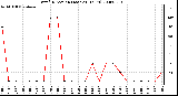 Milwaukee Weather Wind Direction (Last 24 Hours)