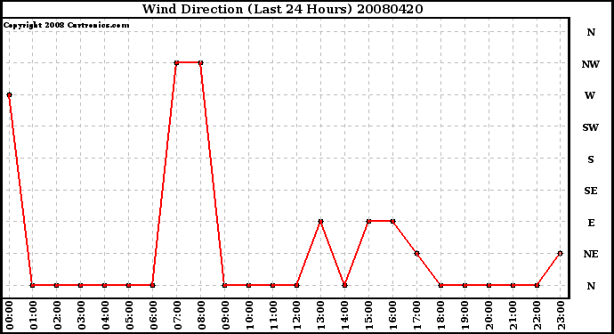 Milwaukee Weather Wind Direction (Last 24 Hours)