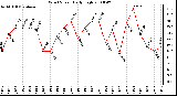 Milwaukee Weather Wind Speed Daily High