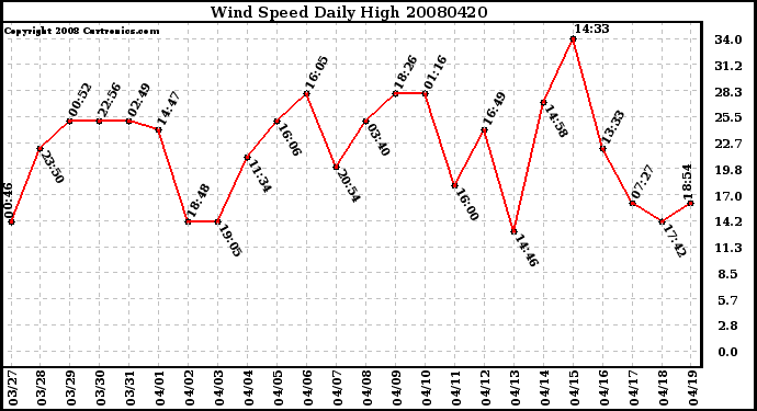 Milwaukee Weather Wind Speed Daily High