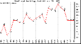 Milwaukee Weather Wind Speed Hourly High (Last 24 Hours)