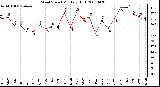 Milwaukee Weather Wind Speed Monthly High