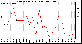 Milwaukee Weather Wind Daily High Direction (By Day)