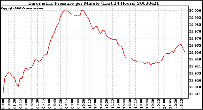 Milwaukee Weather Barometric Pressure per Minute (Last 24 Hours)