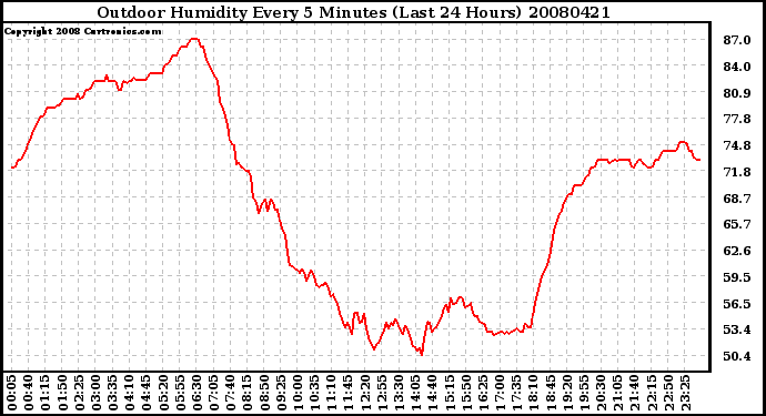 Milwaukee Weather Outdoor Humidity Every 5 Minutes (Last 24 Hours)