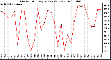 Milwaukee Weather Solar Radiation Avg per Day W/m2/minute