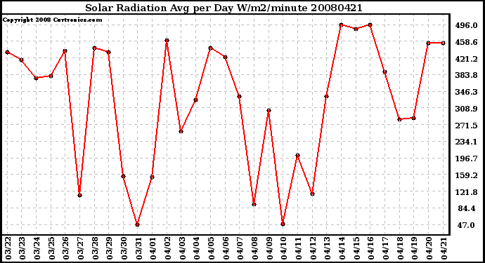 Milwaukee Weather Solar Radiation Avg per Day W/m2/minute