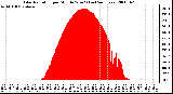 Milwaukee Weather Solar Radiation per Minute W/m2 (Last 24 Hours)