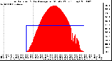 Milwaukee Weather Solar Radiation & Day Average per Minute W/m2 (Today)