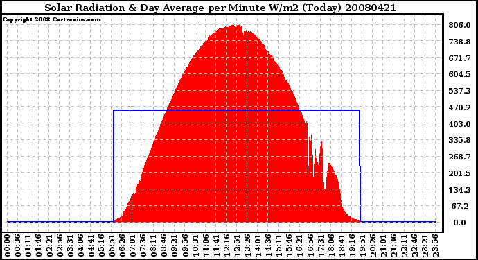 Milwaukee Weather Solar Radiation & Day Average per Minute W/m2 (Today)