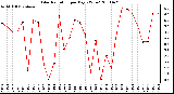 Milwaukee Weather Solar Radiation per Day KW/m2