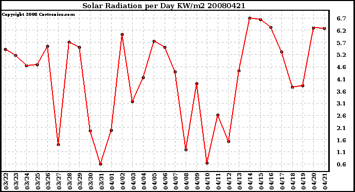 Milwaukee Weather Solar Radiation per Day KW/m2