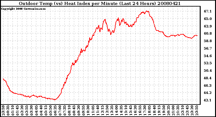 Milwaukee Weather Outdoor Temp (vs) Heat Index per Minute (Last 24 Hours)