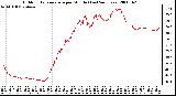 Milwaukee Weather Outdoor Temperature per Minute (Last 24 Hours)