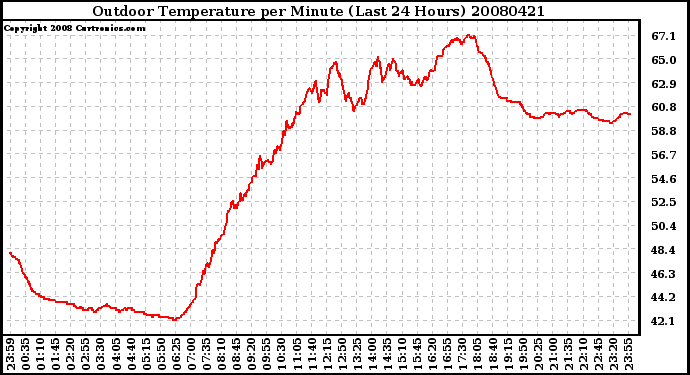 Milwaukee Weather Outdoor Temperature per Minute (Last 24 Hours)