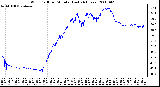 Milwaukee Weather Wind Chill per Minute (Last 24 Hours)