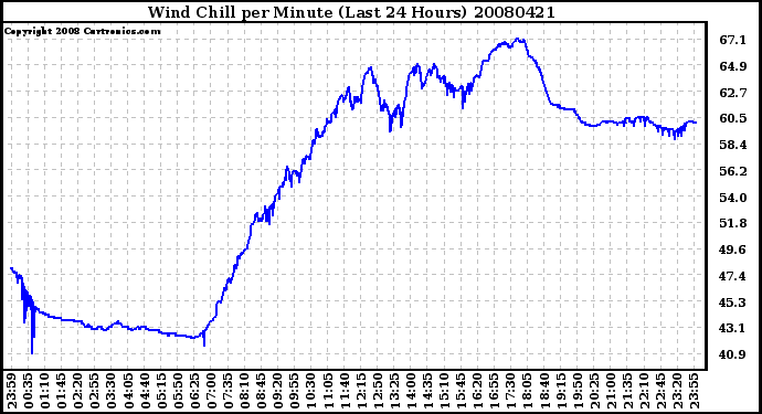 Milwaukee Weather Wind Chill per Minute (Last 24 Hours)