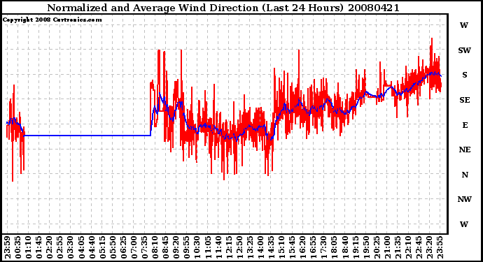 Milwaukee Weather Normalized and Average Wind Direction (Last 24 Hours)