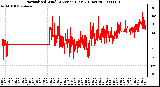 Milwaukee Weather Normalized Wind Direction (Last 24 Hours)