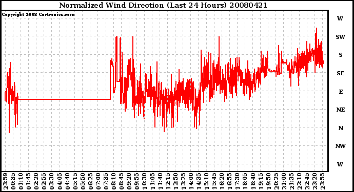 Milwaukee Weather Normalized Wind Direction (Last 24 Hours)