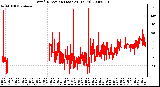 Milwaukee Weather Wind Direction (Last 24 Hours)