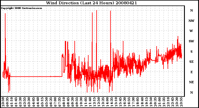 Milwaukee Weather Wind Direction (Last 24 Hours)