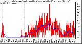 Milwaukee Weather Actual and Average Wind Speed by Minute mph (Last 24 Hours)