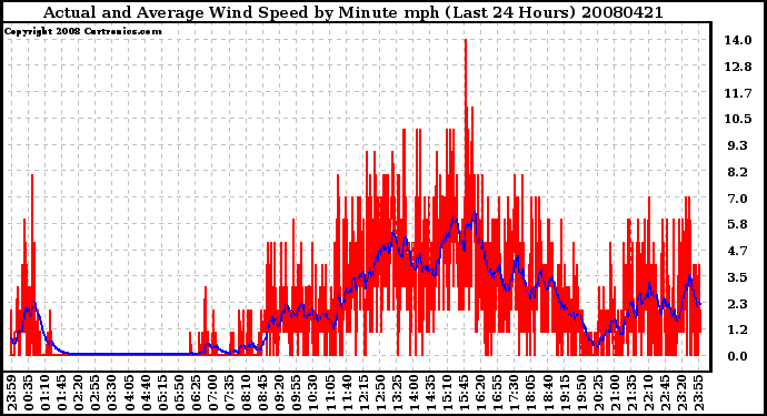 Milwaukee Weather Actual and Average Wind Speed by Minute mph (Last 24 Hours)
