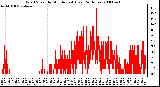 Milwaukee Weather Wind Speed by Minute mph (Last 24 Hours)