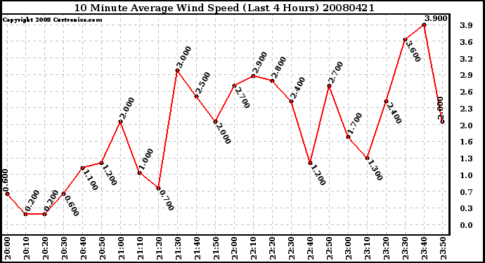 Milwaukee Weather 10 Minute Average Wind Speed (Last 4 Hours)