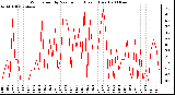 Milwaukee Weather Wind Speed by Minute mph (Last 1 Hour)