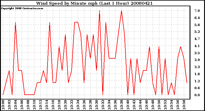 Milwaukee Weather Wind Speed by Minute mph (Last 1 Hour)