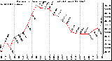 Milwaukee Weather Barometric Pressure per Hour (Last 24 Hours)